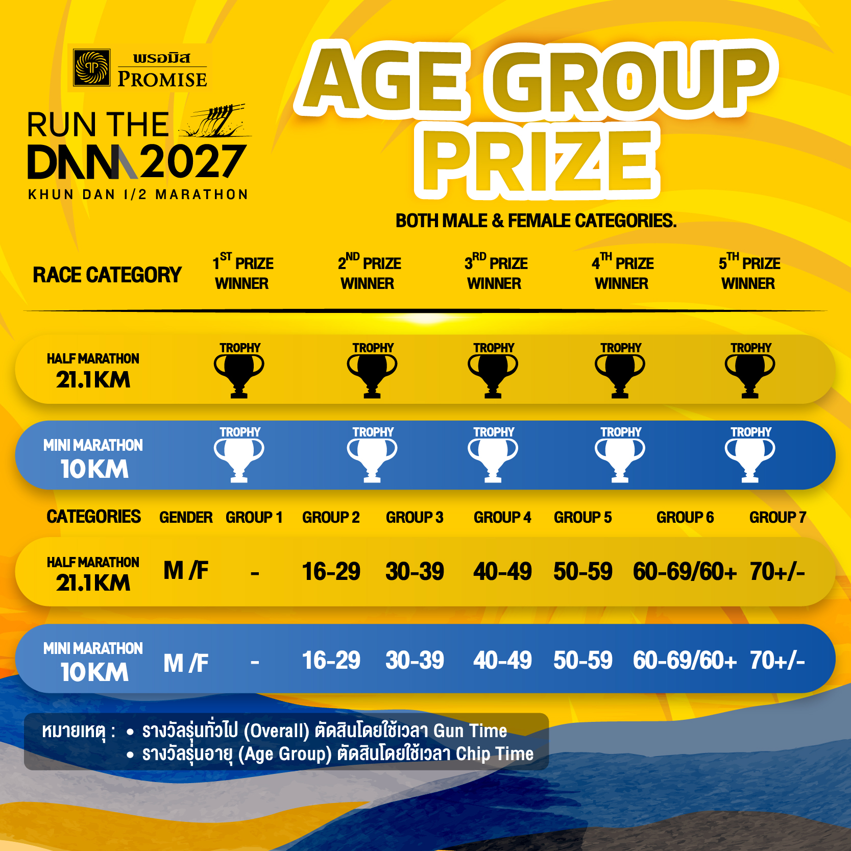 Age Group Prize — รางวัลรุ่นอายุ